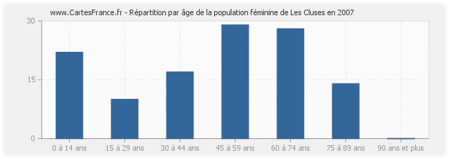 Répartition par âge de la population féminine de Les Cluses en 2007